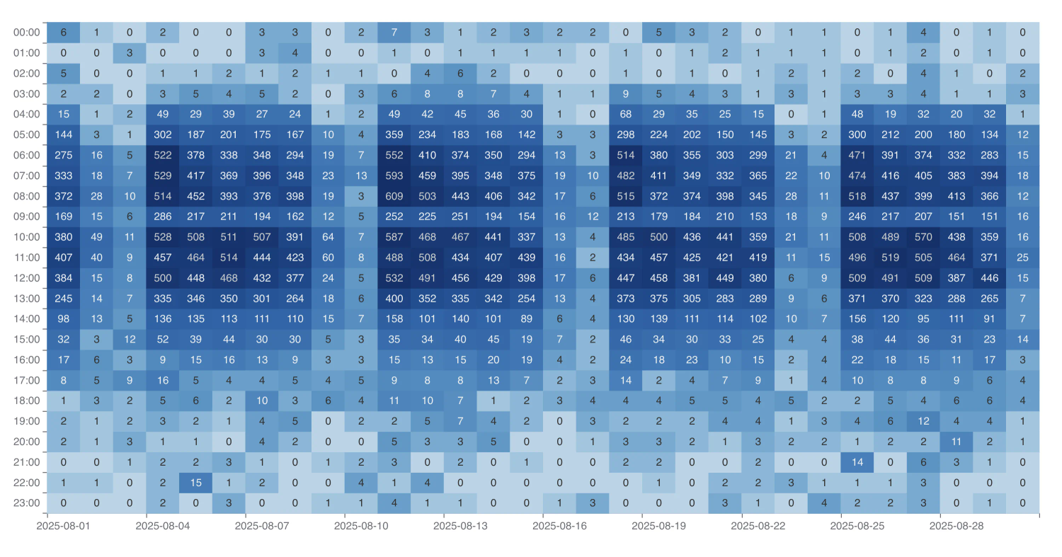 Call volume heatmap showing 24/7 patient call coverage across all hours of the day